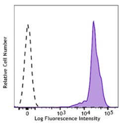 Biolegend PE anti-human CD44, Quantity: Each of 1