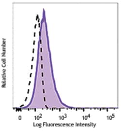 Biolegend Brilliant Violet 421 anti-human CD178 (Fas-L), Quantity: Each