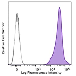 Biolegend PE anti-human β2-microglobulin, Quantity: Each of 1