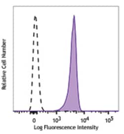 Biolegend APC anti-mouse CD95 (Fas), Quantity: Each of 1