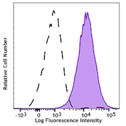 Biolegend PE/Cyanine7 anti-human CD137L (4-1BB Ligand), Quantity: Each