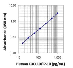 Biolegend ELISA MAX Deluxe Set Human CXCL10 (IP-10), Quantity: Each of