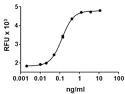 Biolegend Recombinant Human IL-7 (carrier-free), Quantity: Each of 1