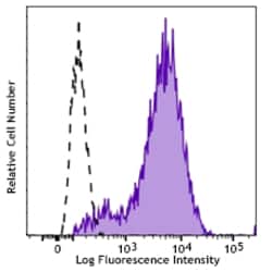 Biolegend APC anti-human CD140a (PDGFRα), Quantity: Each of 1