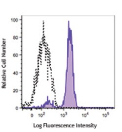 Biolegend PerCP/Cyanine5.5 anti-human CD33, Quantity: Each of 1