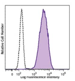 Biolegend Brilliant Violet 510 anti-human CD11b, Quantity: Each of 1
