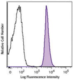 Biolegend Brilliant Violet 510 anti-mouse CD45.2, Quantity: Each of 1