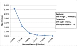 Abcam&nbsp;Rabbit monoclonal [RM117] Anti-Human IgG1 heavy chain (Biotin)