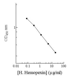 Abcam Human Hemopexin ELISA Kit (HPX), Quantity: Each of 1