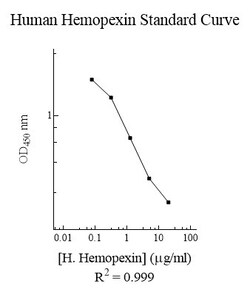 Abcam Human Hemopexin ELISA Kit (HPX), 1 x 96 Tests, Quantity: Each of