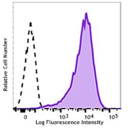 Biolegend Brilliant Violet 711 anti-human CD90 (Thy1), Quantity: Each of