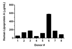 Abcam Human Lipoprotein A ELISA Kit, 1 x 96 Tests, Quantity: Each of 1