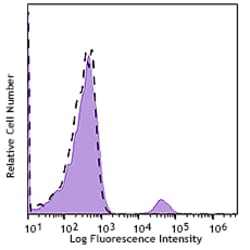 Biolegend Spark NIR 685 anti-human CD19, Quantity: Each of 1