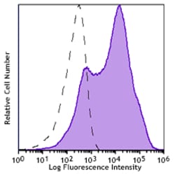 Biolegend APC/Fire 810 anti-human CD38, Quantity: Each of 1