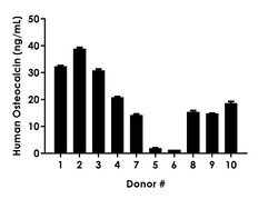 Abcam Human Osteocalcin ELISA Kit, 1 x 96 Tests, Quantity: Each of 1