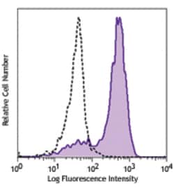 Biolegend Purified anti-human CD369 (Dectin-1/CLEC7A), Quantity: Each of