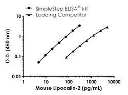 Abcam Mouse Lipocalin-2 ELISA Kit (NGAL), 1 x 96 Tests, Quantity: Each