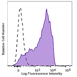 Biolegend Brilliant Violet 650 anti-human/mouse/rat CD278 (ICOS), Quantity: