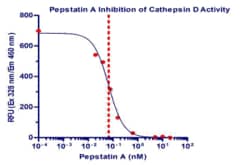 Abcam&nbsp;Cathepsin D Inhibitor Assay¿Kit