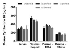 Abcam Mouse Cytokeratin 18 ELISA Kit, 1 x 96 Tests, Quantity: Each of 1