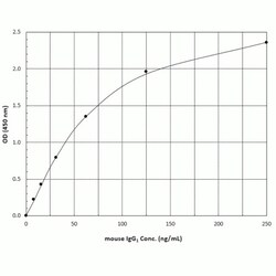 Abcam Mouse IgG1 ELISA Kit, 1 x 96 Tests, Quantity: Each of 1