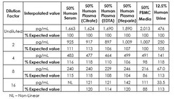 Abcam Human IL-18 ELISA Kit, 1 x 96 Tests, Quantity: Each of 1