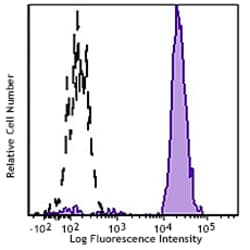 Biolegend PE/Dazzle 594 anti-human CD14, Quantity: Each of 1