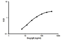 Abcam Canine IgE ELISA Kit, 1 x 96 Tests, Quantity: Each of 1