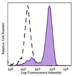 Biolegend APC anti-HA.11 Epitope Tag, Quantity: Each of 1