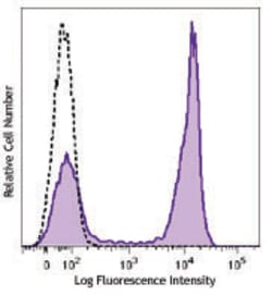 Biolegend Brilliant Violet 510 anti-mouse/human CD45R/B220, Quantity: Each