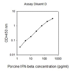 Abcam Porcine IFN beta ELISA Kit, 1 x 96 Tests, Quantity: Each of 1