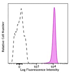 Biolegend Alexa Fluor 700 anti-human CD15 (SSEA-1), Quantity: Each of 1