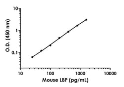 Abcam Mouse LBP ELISA Kit (LPS Binding Protein), 1 x 96 Tests, Quantity: