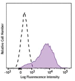 Biolegend Brilliant Violet 785 anti-human CD117 (c-kit), Quantity: Each