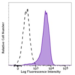 Biolegend Brilliant Violet 421 anti-STAT6 Phospho (Tyr641), Quantity: Each