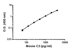 Abcam Mouse C3 ELISA Kit, Sandwich ELISA, 96 tests, Colorimetric detection,