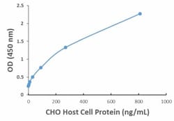 Abcam CHO HCP ELISA kit (Host cell protein), Quantity: Each of 1