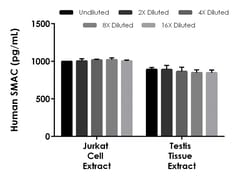 Abcam Human SMAC ELISA Kit, Quantity: Each of 1