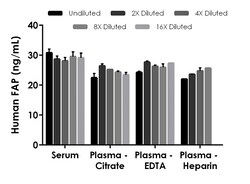Abcam Human FAP ELISA Kit, 1 x 96 Tests, Quantity: Each of 1