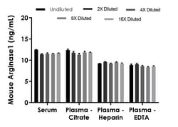 Abcam Mouse Arginase 1 ELISA Kit, 1 x 96 Tests, Quantity: Each of 1