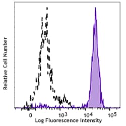 Biolegend Brilliant Violet 421 anti-human CD14, Quantity: Each of 1