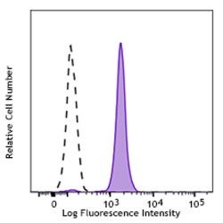Biolegend FITC anti-human CD282 (TLR2), Quantity: Each of 1