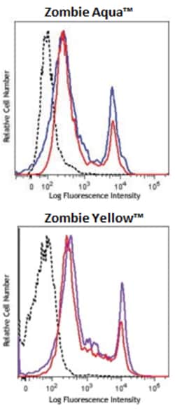Biolegend Zombie Fixable Viability™ Sampler Kit
