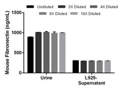 Abcam Mouse Fibronectin ELISA Kit, 1 x 96 Tests, Quantity: Each of 1