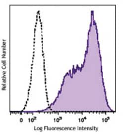 Biolegend Brilliant Violet 421 anti-mouse CD86, Quantity: Each of 1