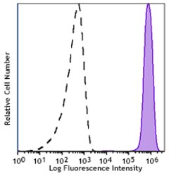 Biolegend APC/Fire 810 anti-human CD45, Quantity: Each of 1