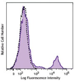 Biolegend Brilliant Violet 570 anti-human CD20, Quantity: Each of 1