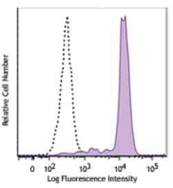 Biolegend Brilliant Violet 650 anti-human CD33, Quantity: Each of 1