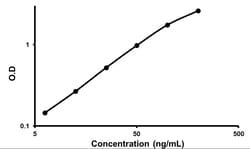 Abcam Rabbit IgM ELISA Kit, 1 x 96 Tests, Quantity: Each of 1