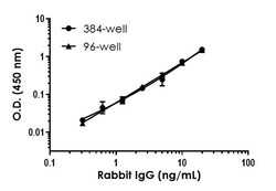 Abcam Rabbit IgG ELISA Kit, 1 x 96 Tests, Quantity: Each of 1
